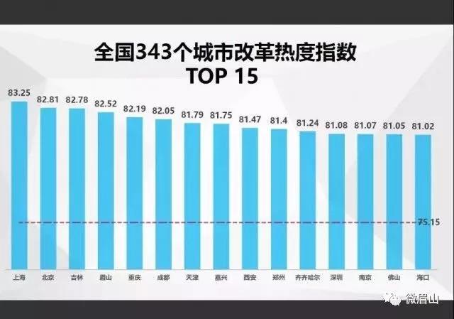 中國經(jīng)濟(jì)體制改革基金會四川這座城西部第一！最新全國改革熱度指數(shù)出爐                                                        