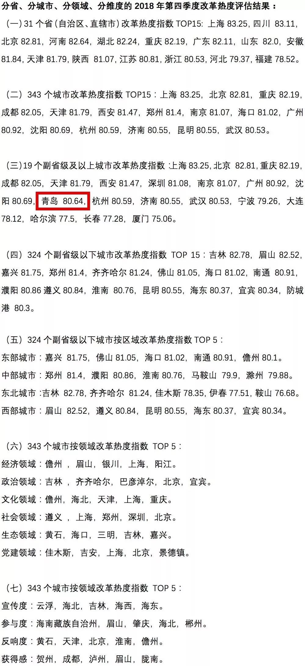 中國經(jīng)濟體制改革基金會中國城市季度改革熱度榜單：19個大城市排座次，青島未進前十