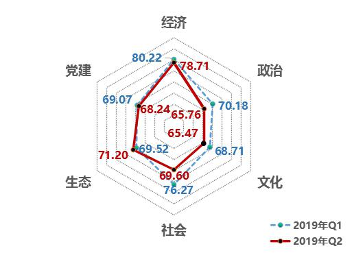 中國經(jīng)濟(jì)體制改革基金會(huì)2019年第二季度中國改革熱度指數(shù)有所回落