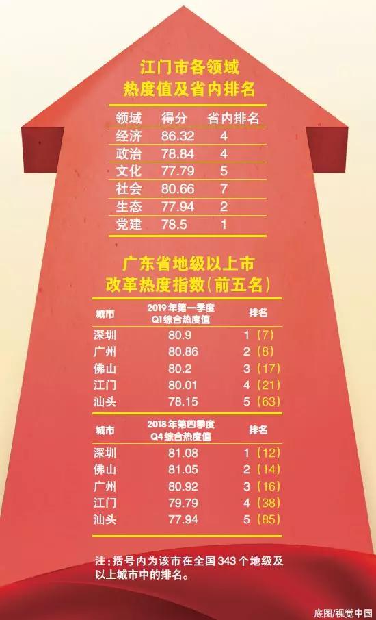 中國經(jīng)濟(jì)體制改革基金會重磅！江門改革熱度指數(shù)全省第4！今年還有這192項(xiàng)重點(diǎn)改革任務(wù)…                                        