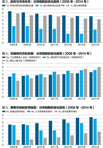 中國經(jīng)濟體制改革基金會王小魯、樊綱等：中國市場化八年進程報告                                                              