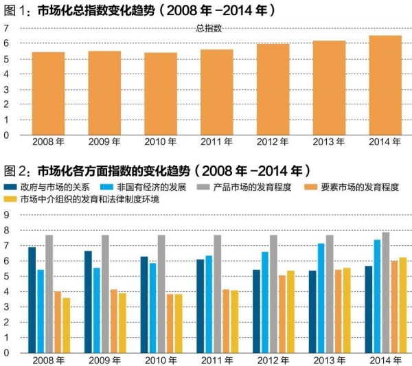 中國經(jīng)濟體制改革基金會王小魯、樊綱等：中國市場化八年進程報告                                                              