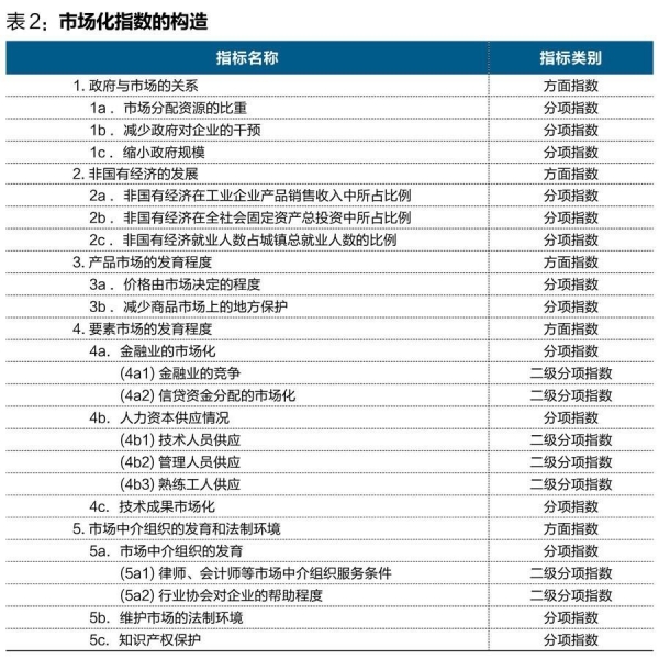 中國經(jīng)濟體制改革基金會王小魯、樊綱等：中國市場化八年進程報告                                                              